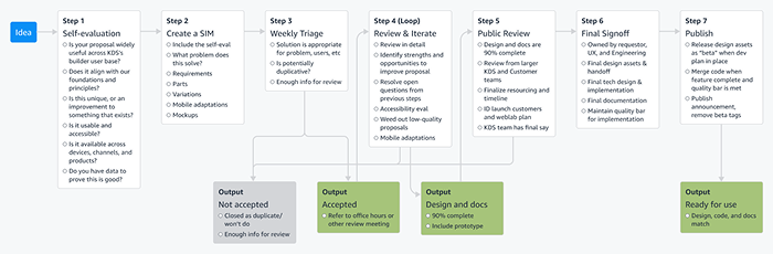 The KDS intake process