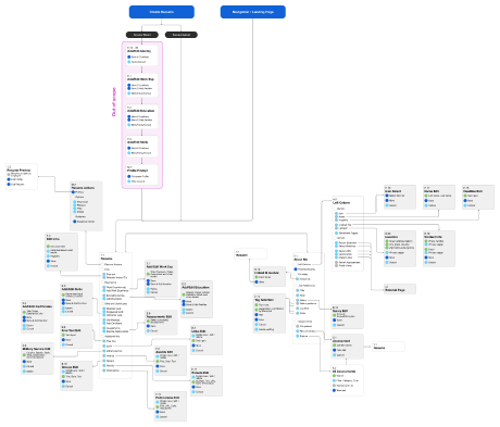 User flows of revised experience